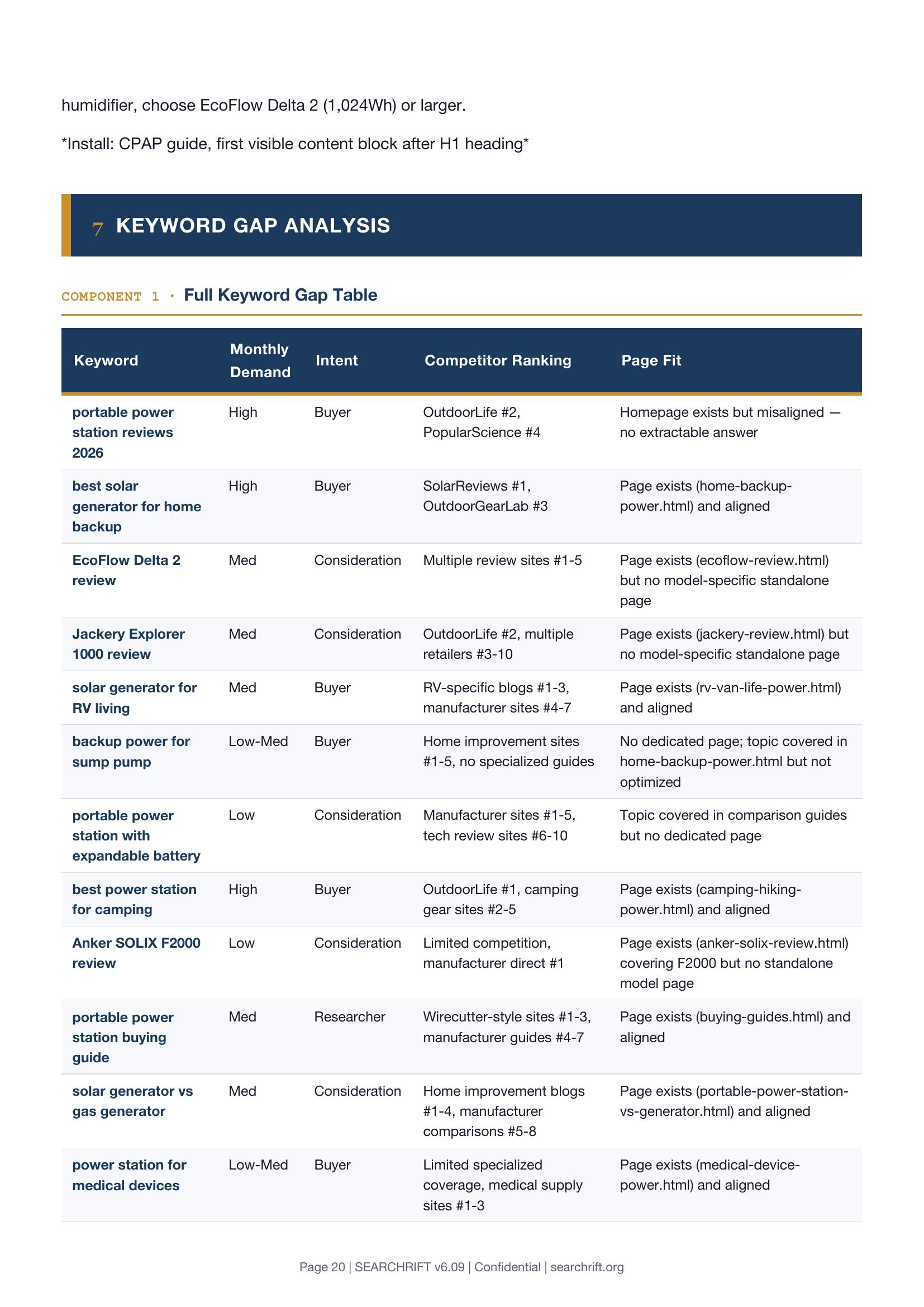 SEARCHRIFT keyword gap analysis table showing monthly demand, buyer intent classification, competitor rankings, and page fit assessment