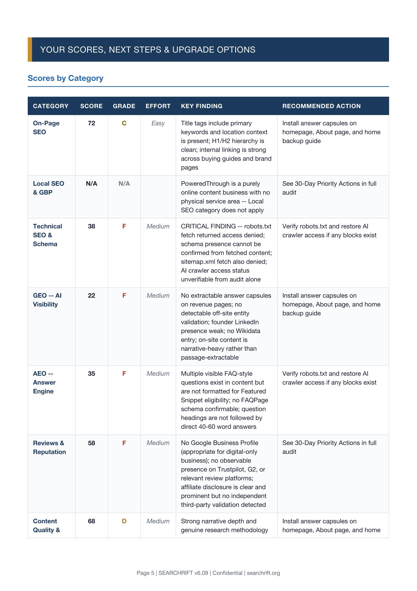 SEARCHRIFT Visibility Snapshot detailed scores table showing category scores, grades, effort ratings, key findings, and recommended actions